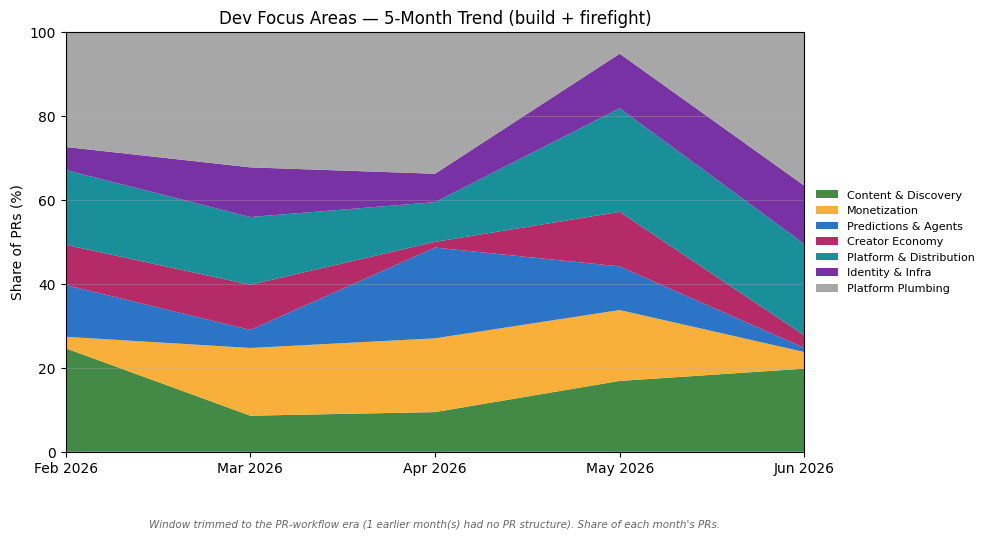Dev Focus Areas β 5-Month Trend