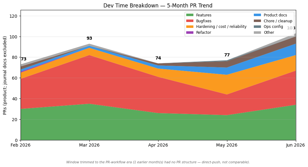 Dev Time Breakdown β 5-Month PR Trend