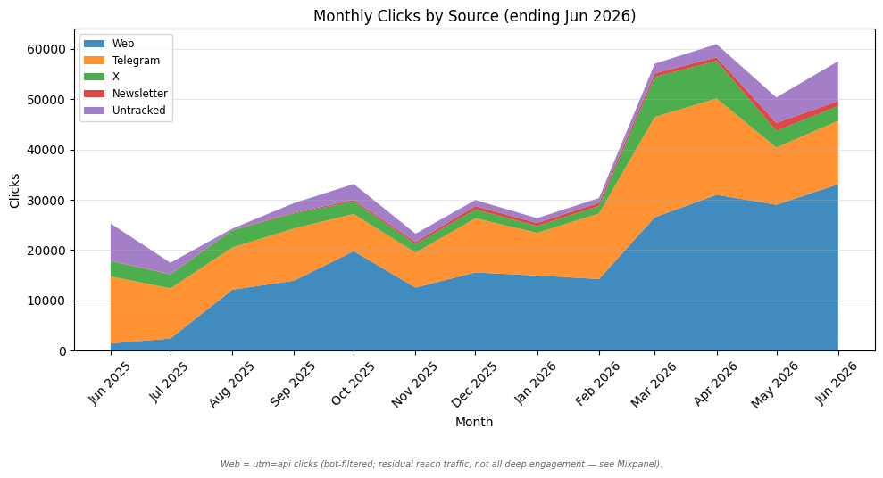Monthly Click Trends