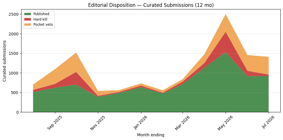 Monthly Editorial Disposition