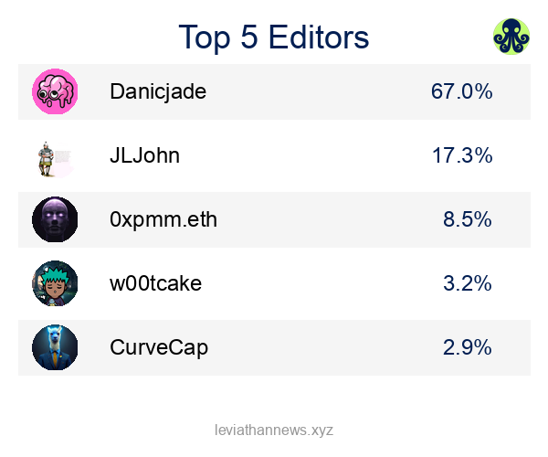 Top 5 Editors