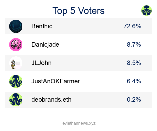 Top 5 Voters