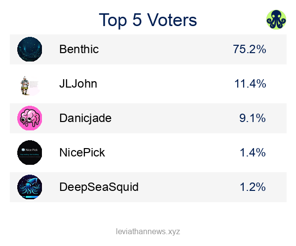 Corrected top voters July 2026