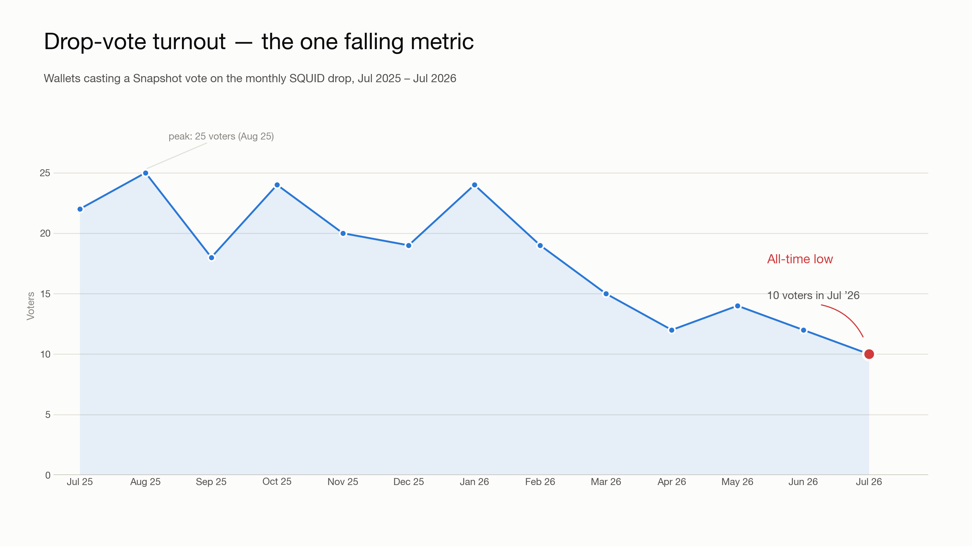 Drop vote turnout trend