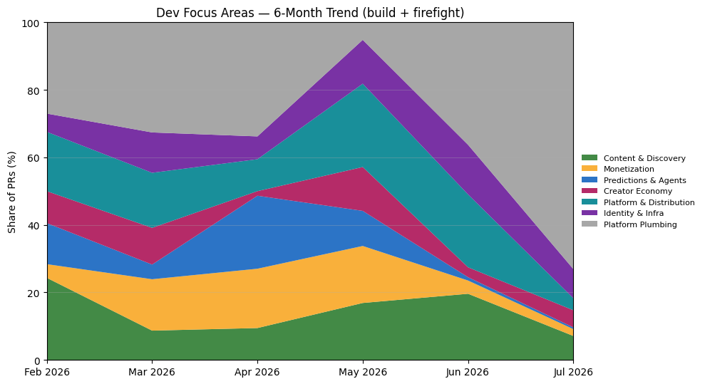 Dev focus areas