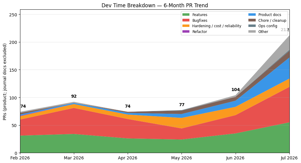 Dev time breakdown