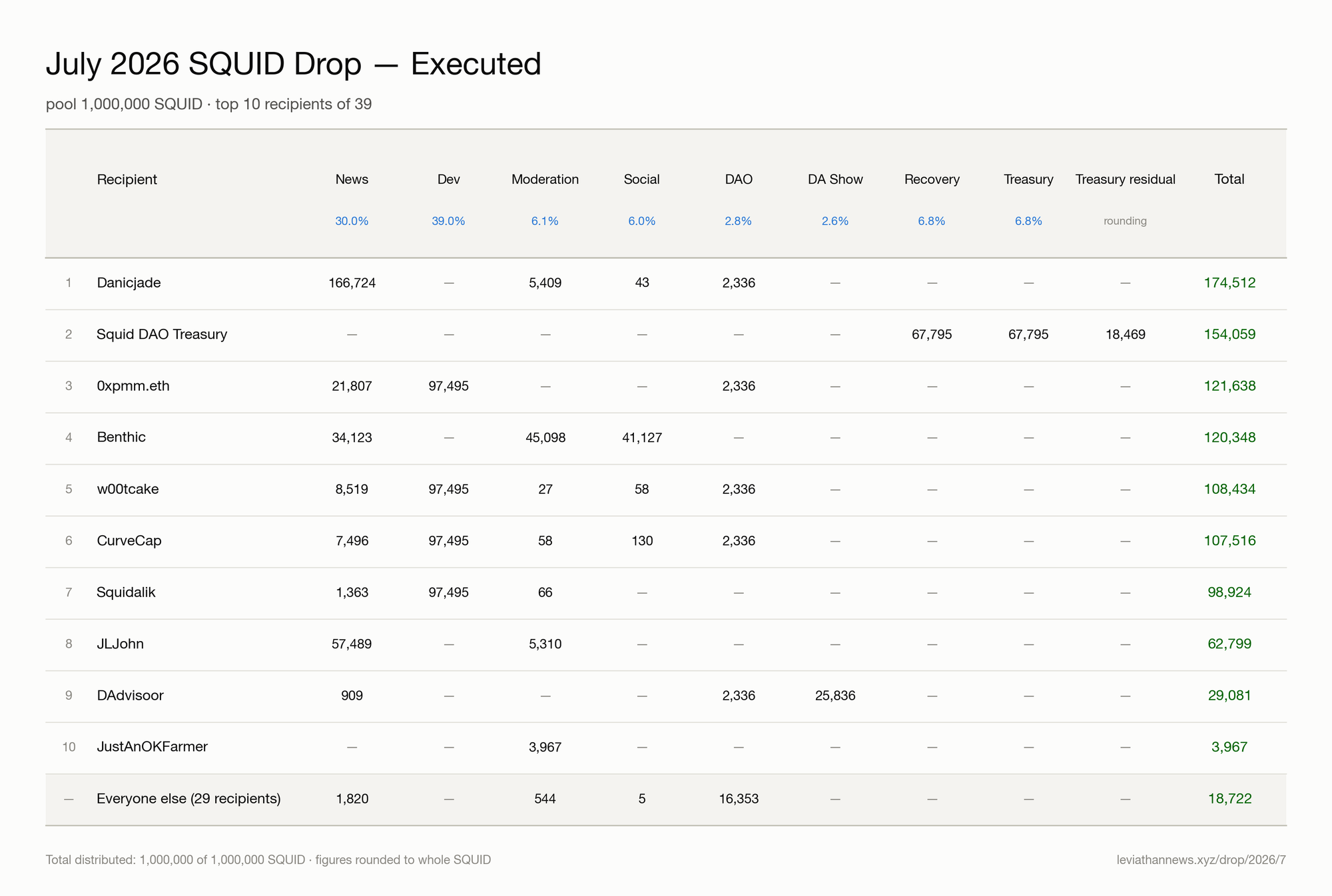 July 2026 SQUID drop executed results