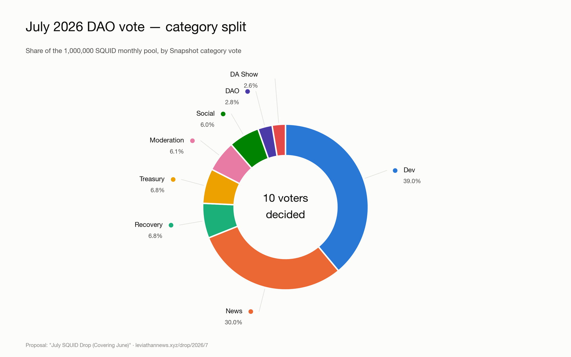 July 2026 category vote split