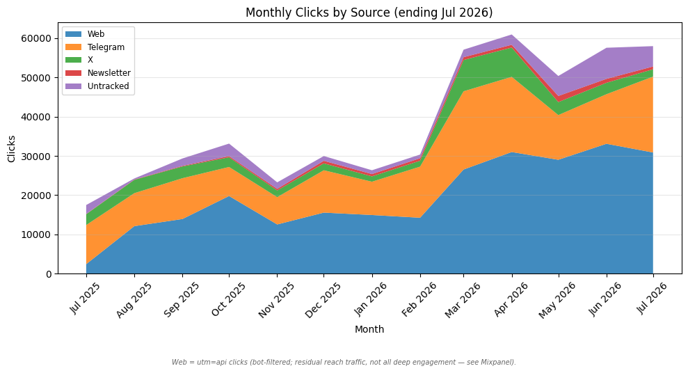 Monthly click trends by channel