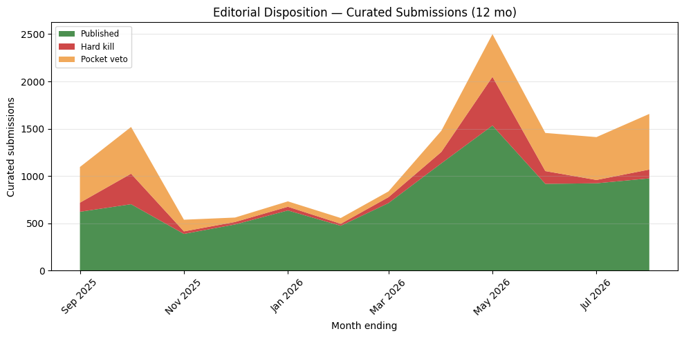 Monthly editorial disposition