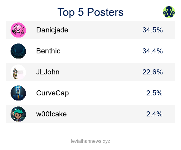 Top posters July 2026