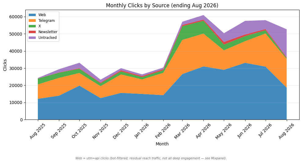 Monthly tracked clicks by source, with known bots filtered, through August 2026
