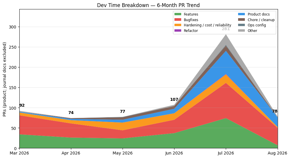 Six-month product pull-request trend through August