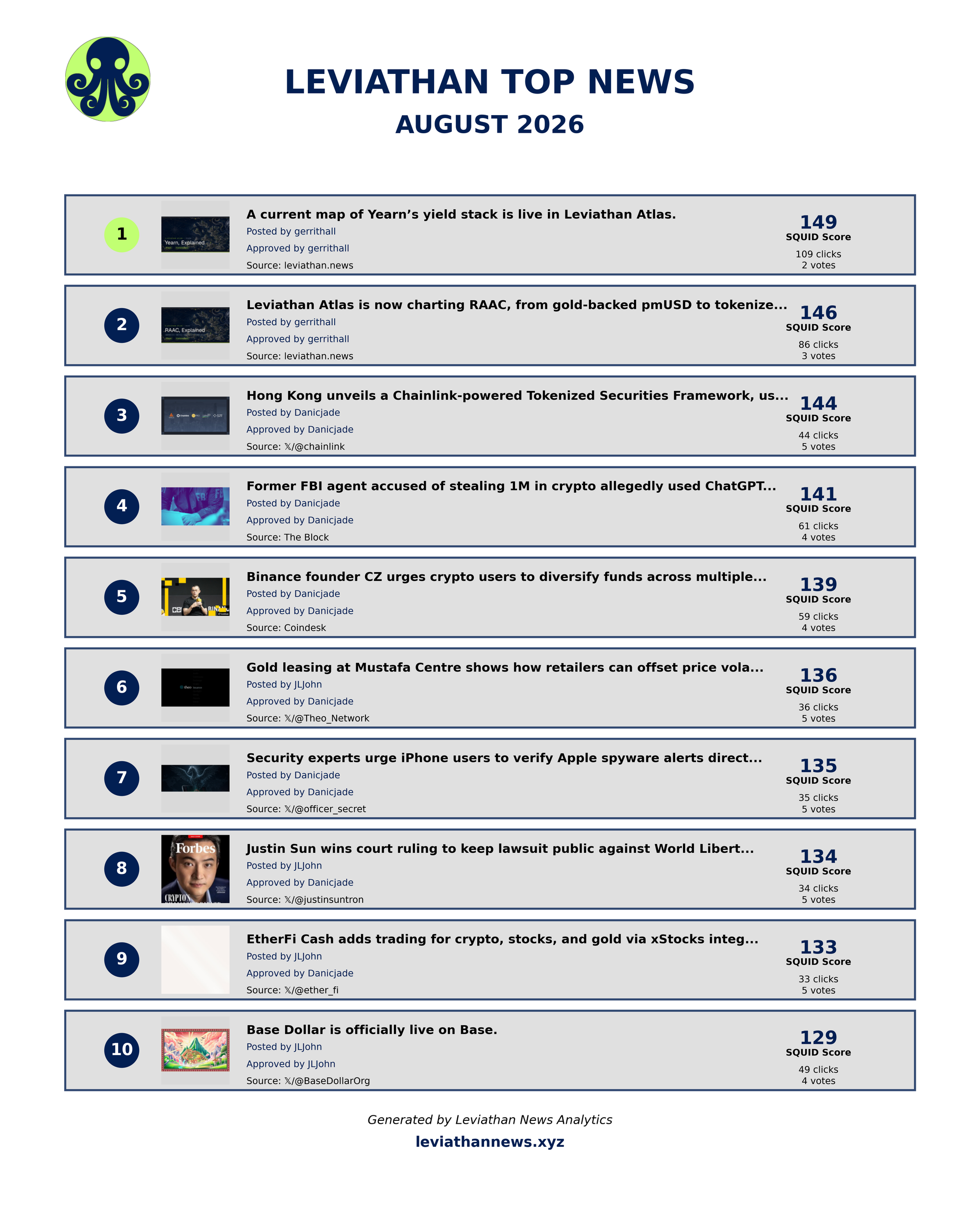 August Top News board, scored using unique click addresses and distinct voters